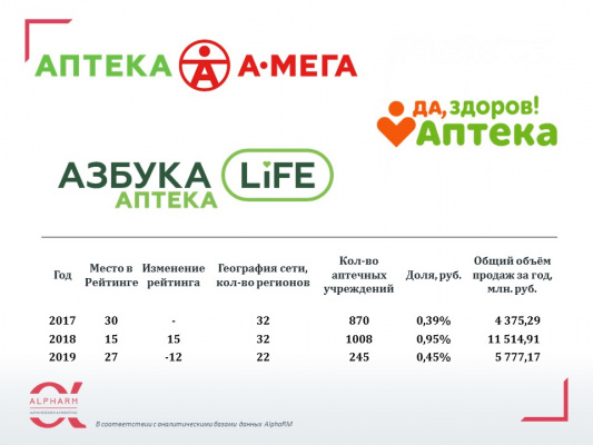 Аптечная сеть «Мега Фарм» прекратила существование