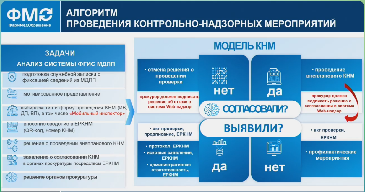 Проверки по индикаторам риска подтвердили наличие нарушений в 83,7 % случаев