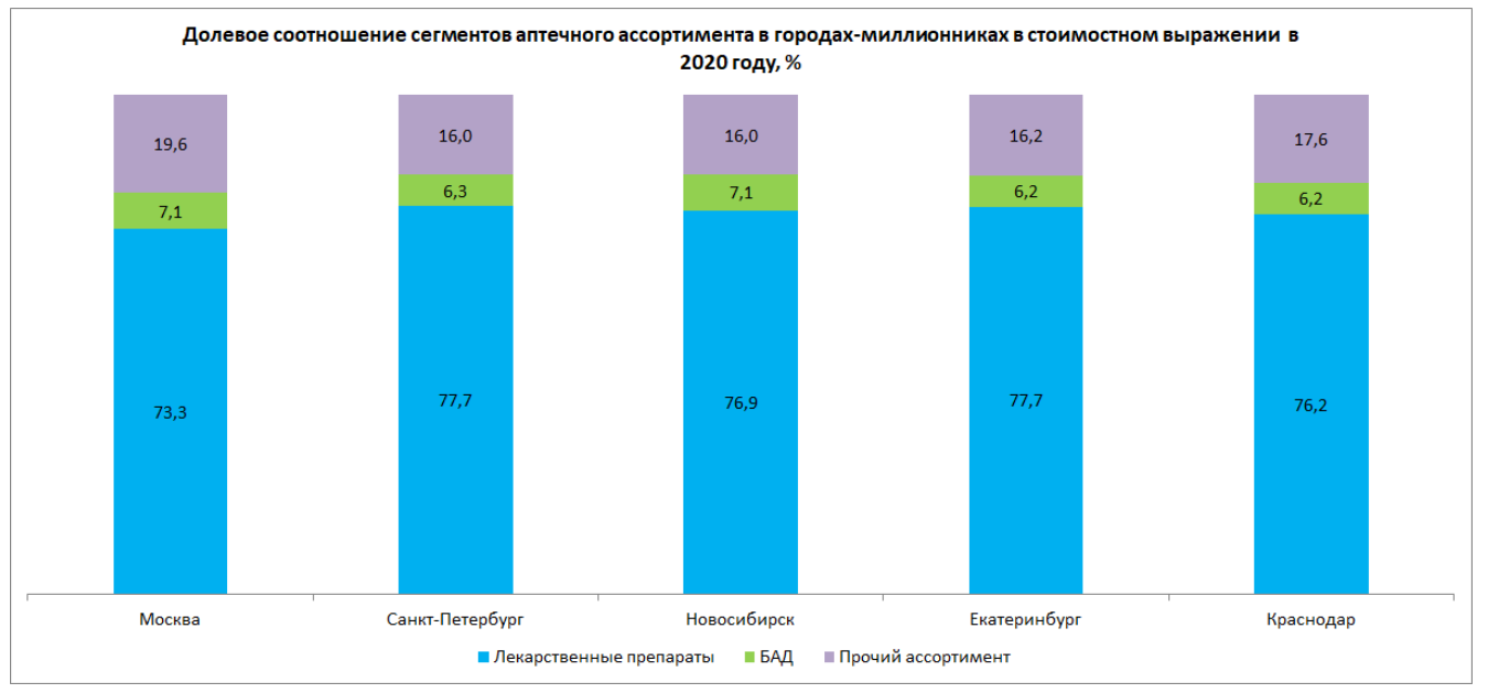 Города миллионники белоруссии. Структура рынка лекарственных препаратов в России. Аптека на рынке. Современный российский рынок лс. Лекарственный рынок РФ проблемы.