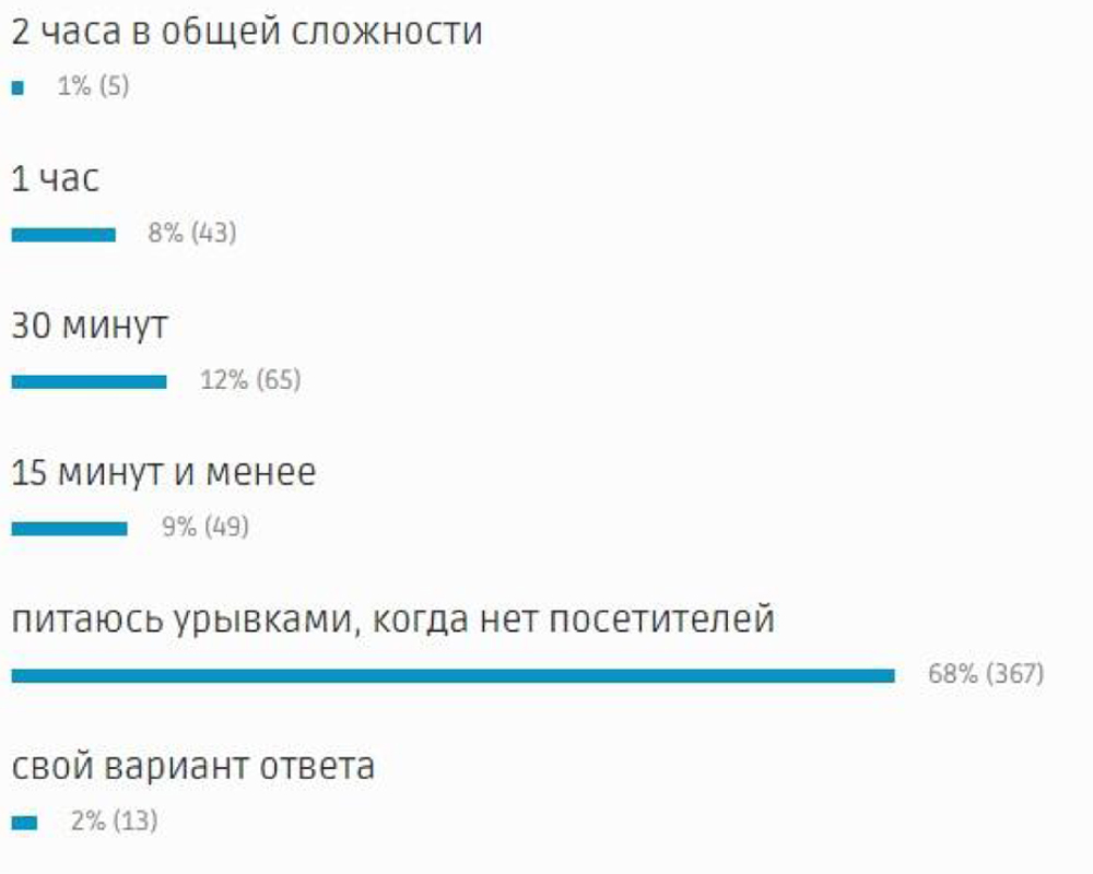 Обед в аптеке: результаты опроса фармацевтов