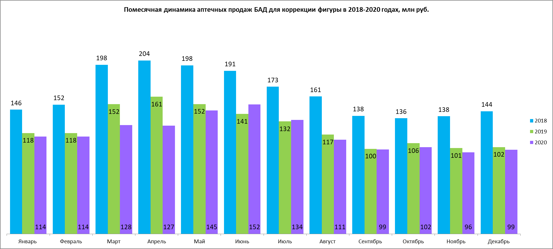 За последние 2 года. Рынок БАДОВ В России 2022. Аптечный рынок БАД В России. Динамика рынка БАД В мире 20220. Рынок БАД Индия 2020.