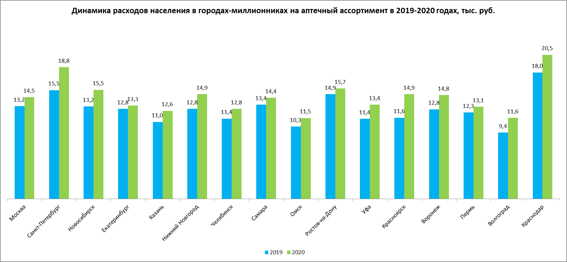 Сколько лет городам миллионникам. Города миллионники России. Города миллионники Белоруссии. Город миллионник количество аптек. Вводжил ЯВГ. Милионникахв2021гобу.