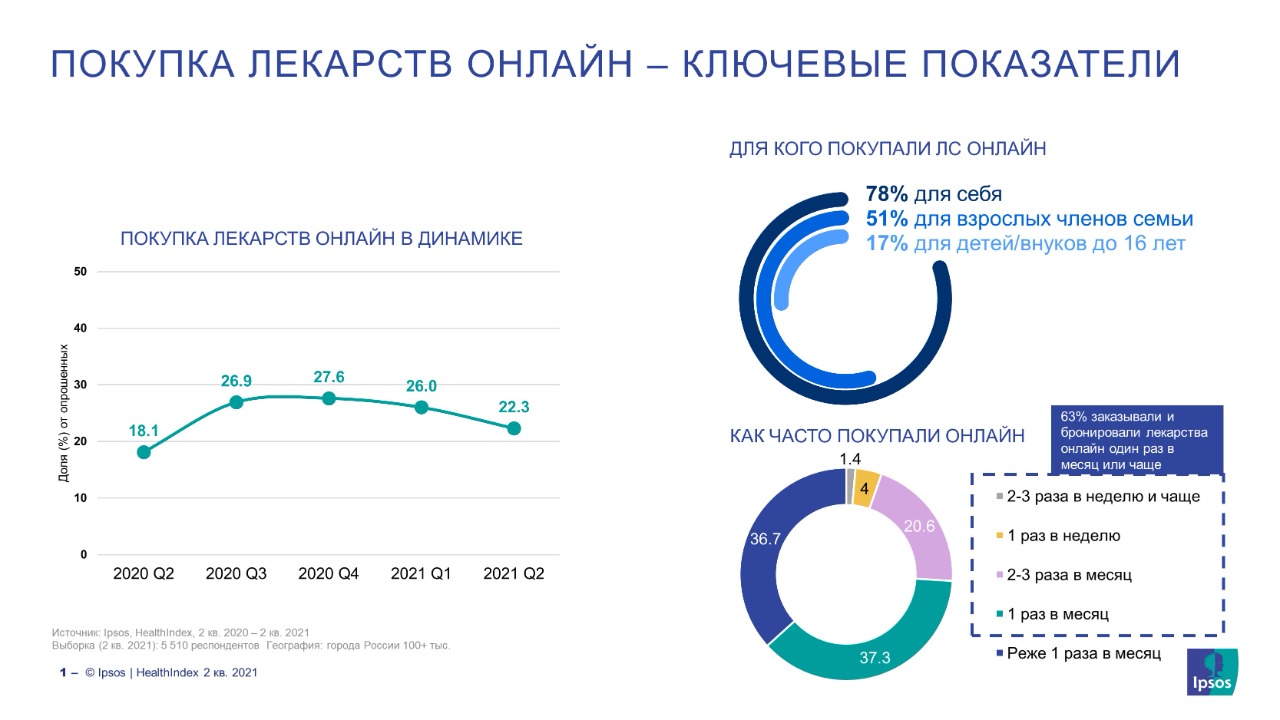 Купить Лекарства Онлайн Россия