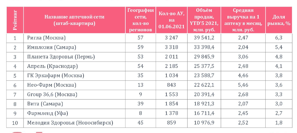 Сети 2021. Топ 100 аптечных сетей России 2021. Топ аптечных сетей 2021. Топ сетей аптек России 2022. Рейтинг аптек 2022.